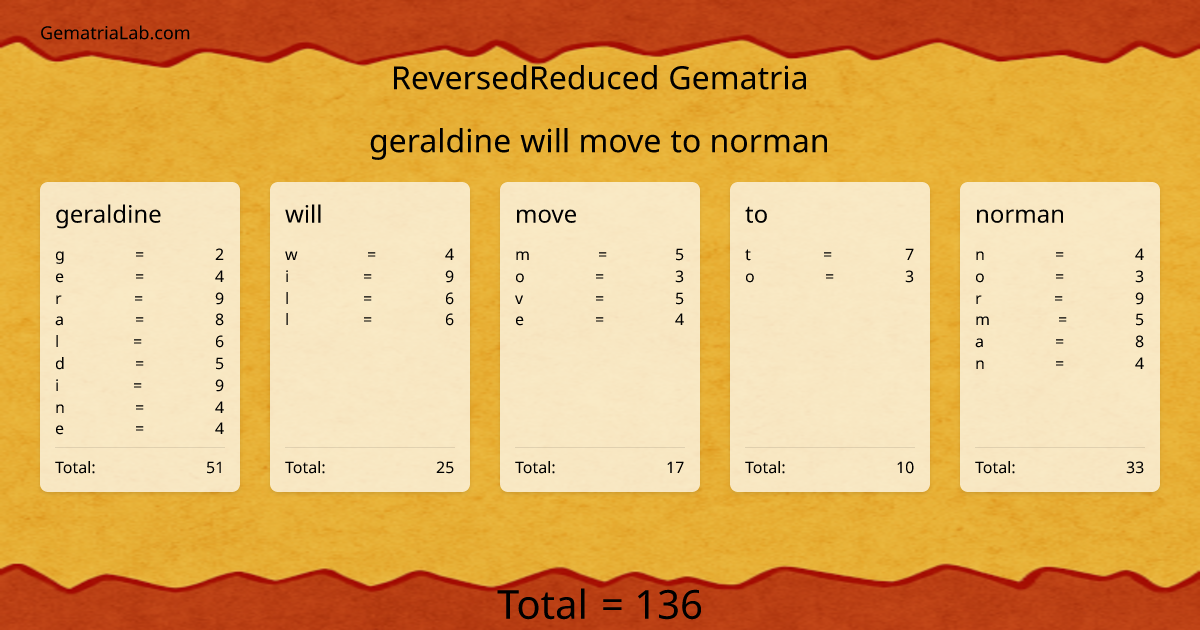 geraldine will move to norman in reversedReduced Gematria